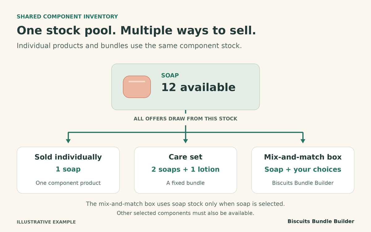 Diagram showing soap inventory shared by individual sales, a fixed care set and a Biscuits Bundle Builder mix-and-match box.