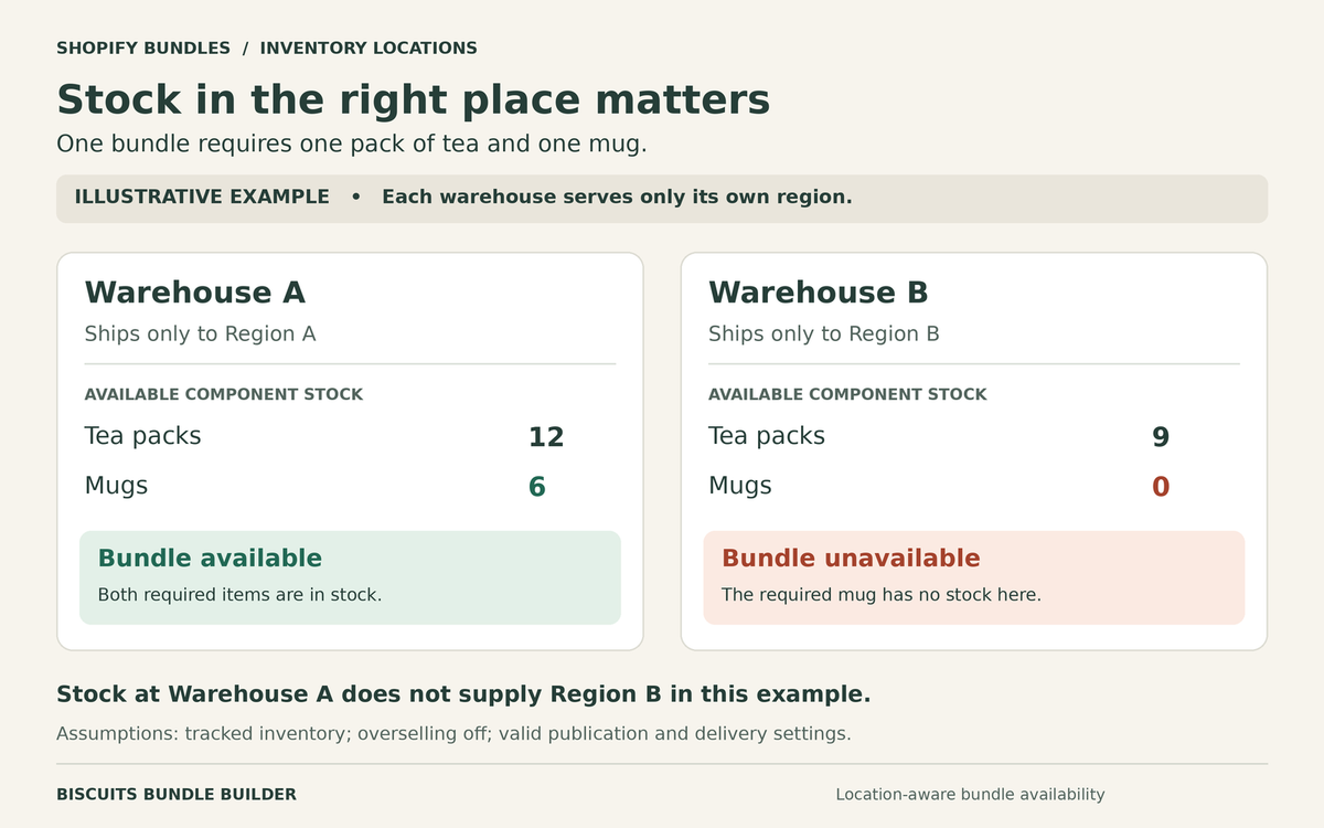 Illustrative comparison of tea and mug stock at two regional warehouses, showing an available bundle in Region A and an unavailable bundle in Region B.