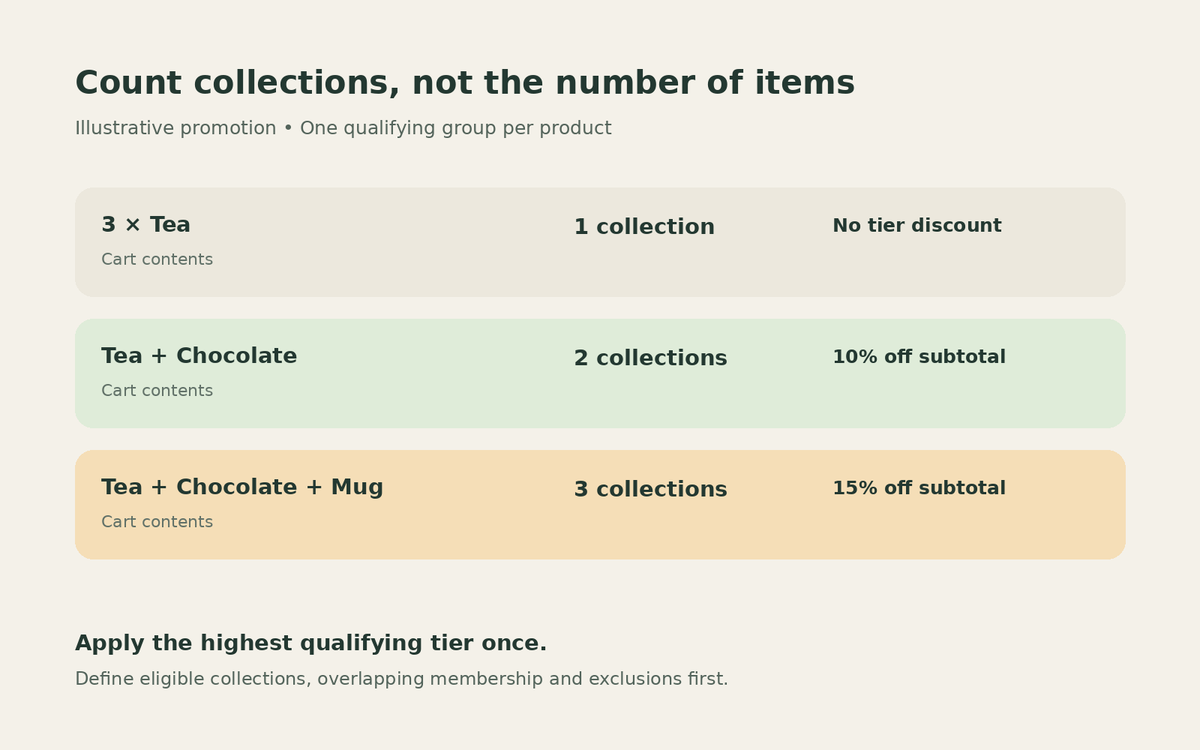 Cart examples showing three teas count as one collection, tea and chocolate as two, and adding a mug as three.
