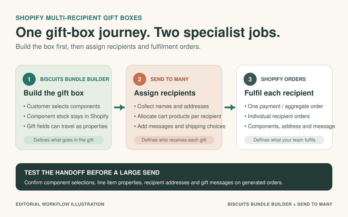 Workflow showing Biscuits Bundle Builder creating a gift box, Send To Many assigning recipients, and Shopify creating fulfillment orders.