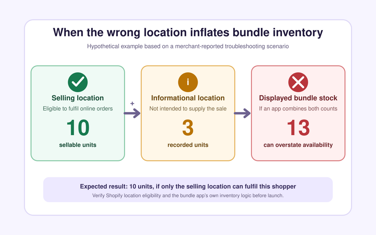 Hypothetical diagram showing 10 sellable units and three informational-location units being incorrectly displayed as 13 bundle units.