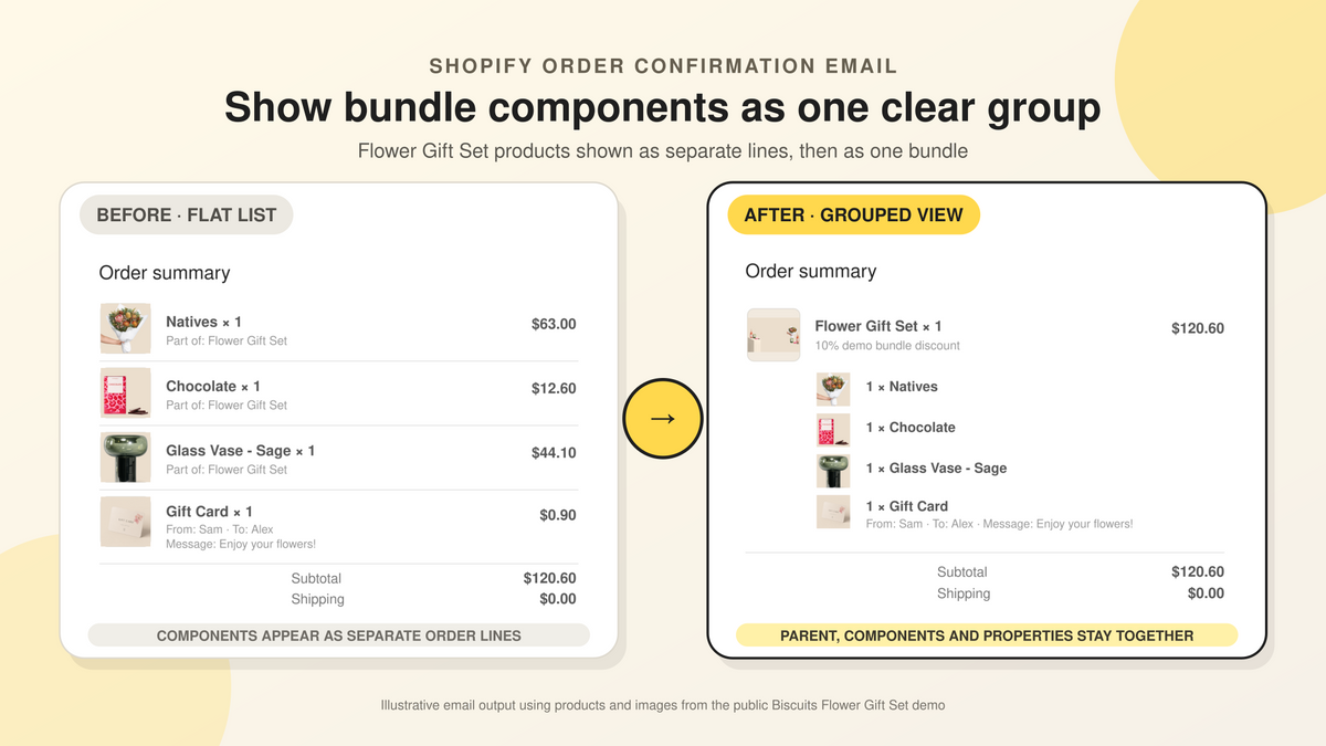 Before and after order confirmation example using Flower Gift Set demo products, showing separate and grouped bundle lines