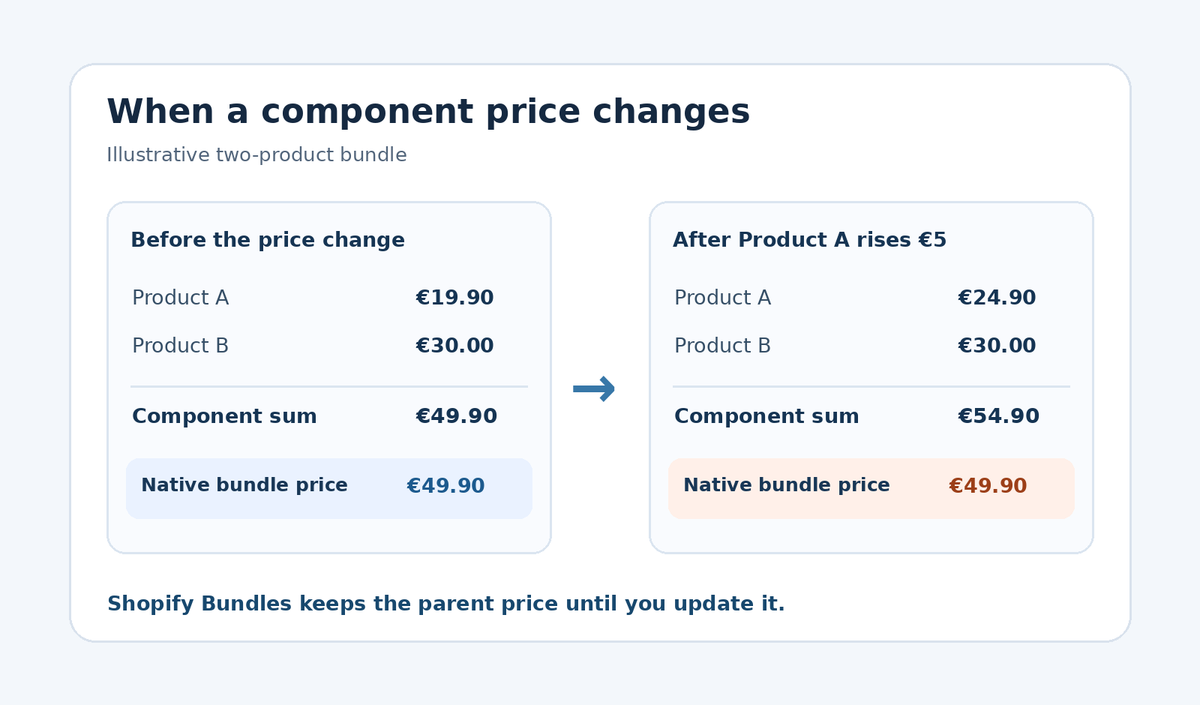 Illustrative two-product bundle: component sum rises from €49.90 to €54.90 while the Shopify Bundles parent price remains €49.90.
