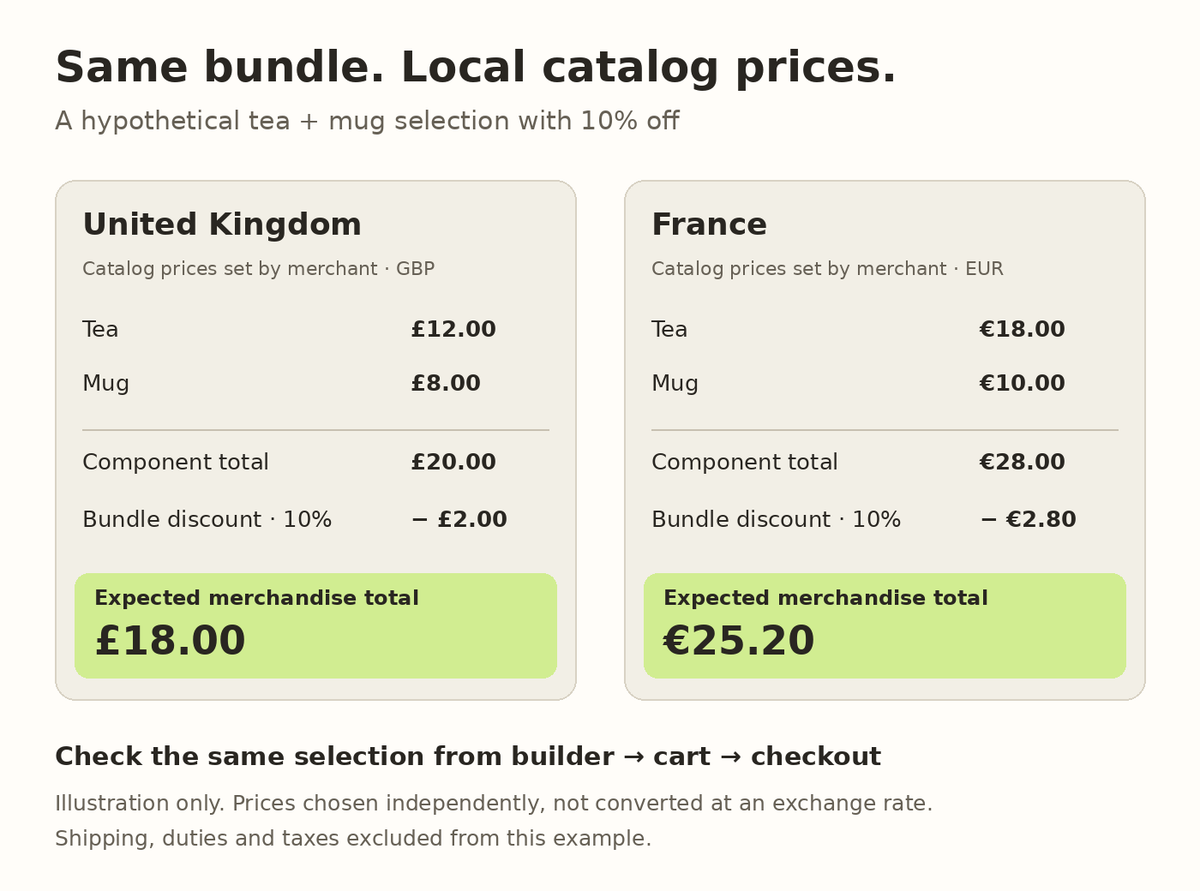 Hypothetical UK and France catalog prices for the same selected tea and mug: £20 less 10 percent equals £18, and €28 less 10 percent equals €25.20.