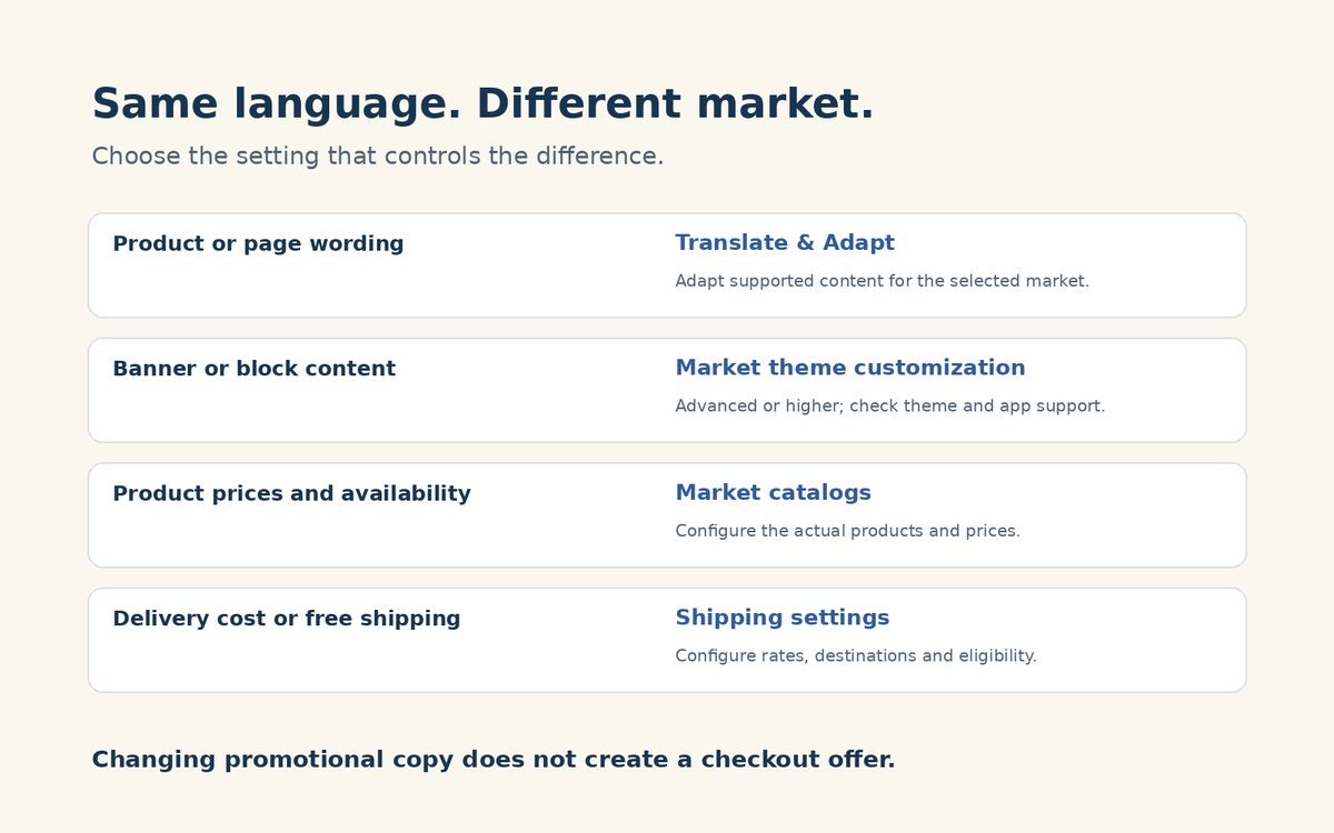 Decision diagram mapping product wording to Translate and Adapt, banner content to market theme customization, product pricing to catalogs, and delivery offers to shipping settings.