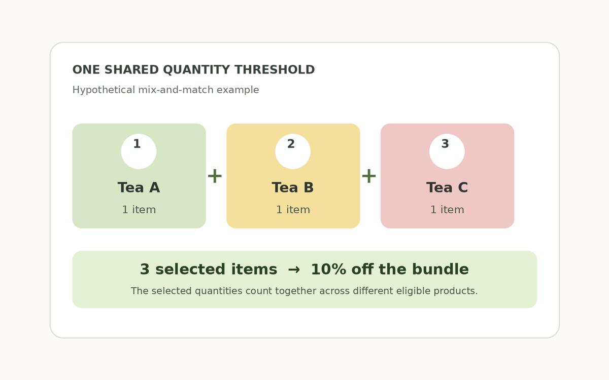 Three different products counting toward one mix-and-match volume discount tier.