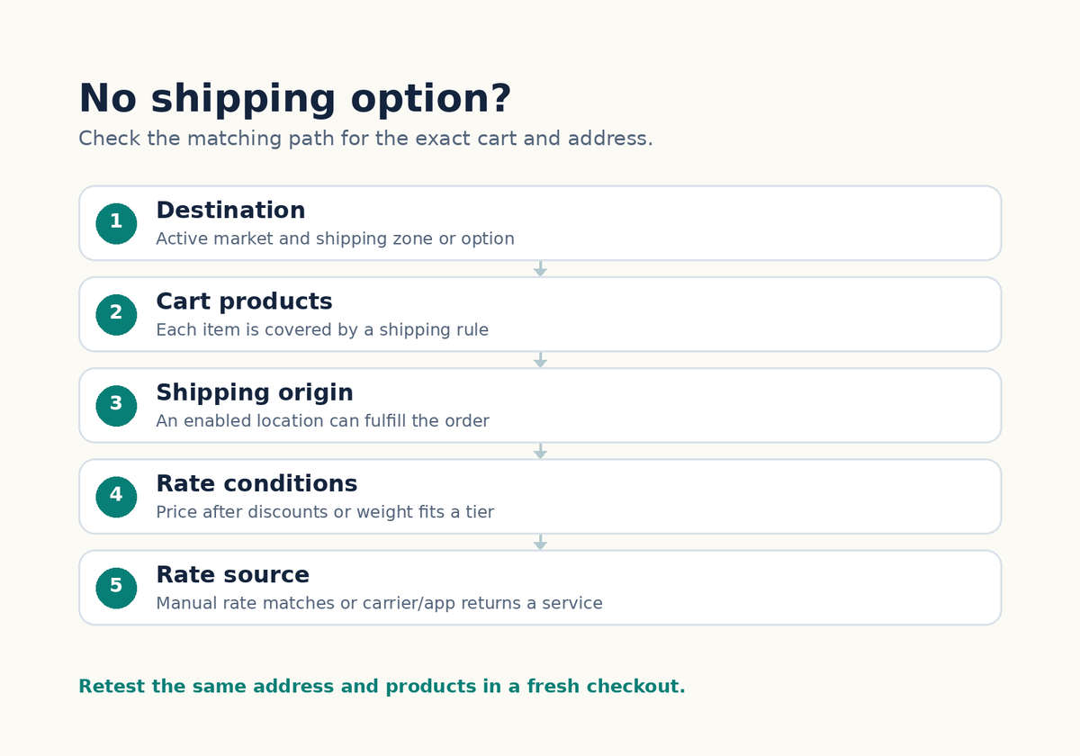 Five checks for no Shopify shipping option, from destination and cart to a matching manual or provider rate.